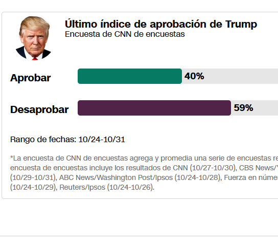 Imagen de Y Donald Trump tiene el 40% de aprobación de los Americanos hasta el día de hoy!. Mantiene su margen de manera similar a todo el año. Sin embargo su margen de desaprobación aumenta a un 59%. Algunas razones de esto son sus politicas migratorias y sus lujosas renovaciones en la casa blanca.